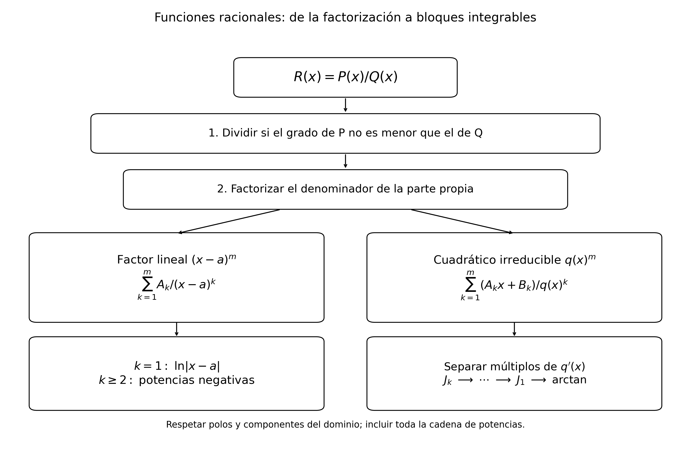 La descomposición de una función racional separa factores lineales y cuadráticos, incluyendo todas sus potencias.