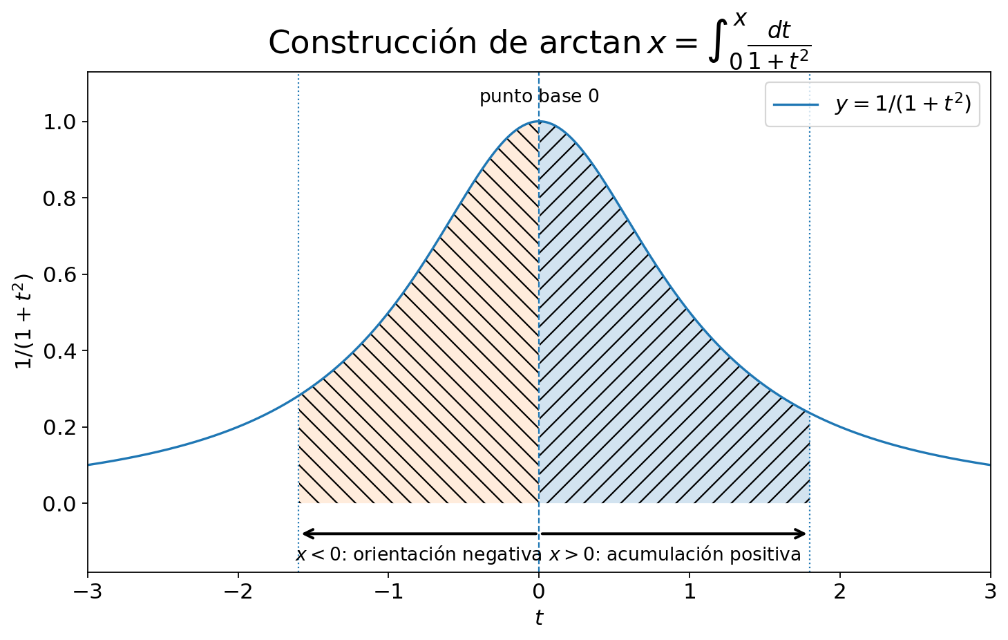 La integral de la función recíproca de uno más el cuadrado construye la arcotangente con orientación desde cero.