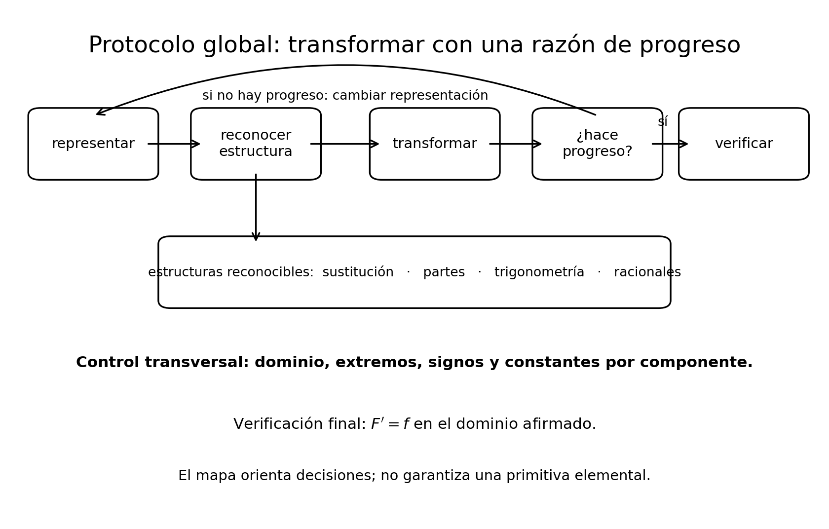 Un flujo de integración vuelve a cambiar la representación cuando una transformación no produce progreso.