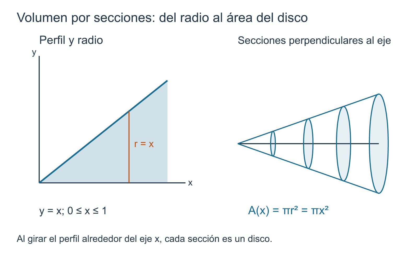 Perfil triangular y cono esquemático con secciones circulares de radio x y área pi por x al cuadrado.