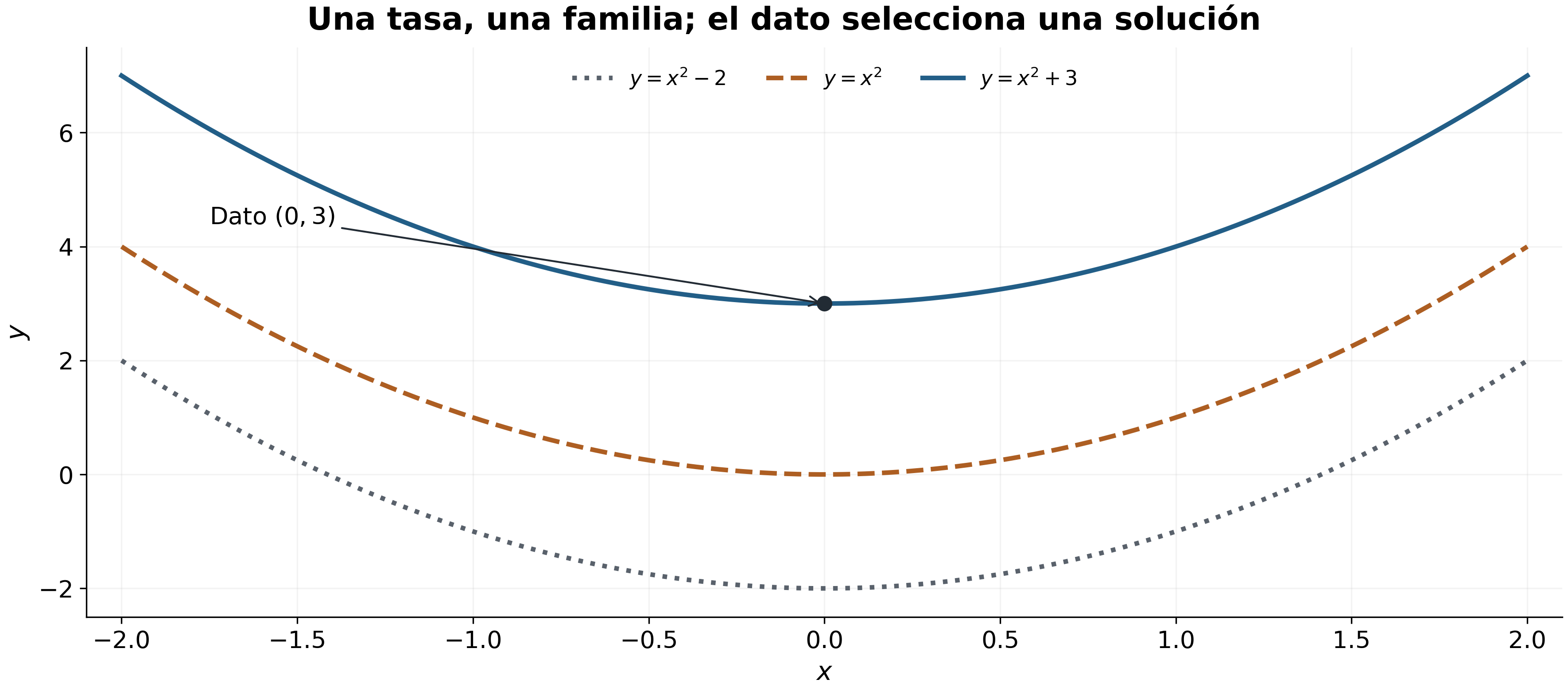 Tres parábolas trasladadas verticalmente; solo la de C igual a 3 pasa por el punto marcado (0,3).