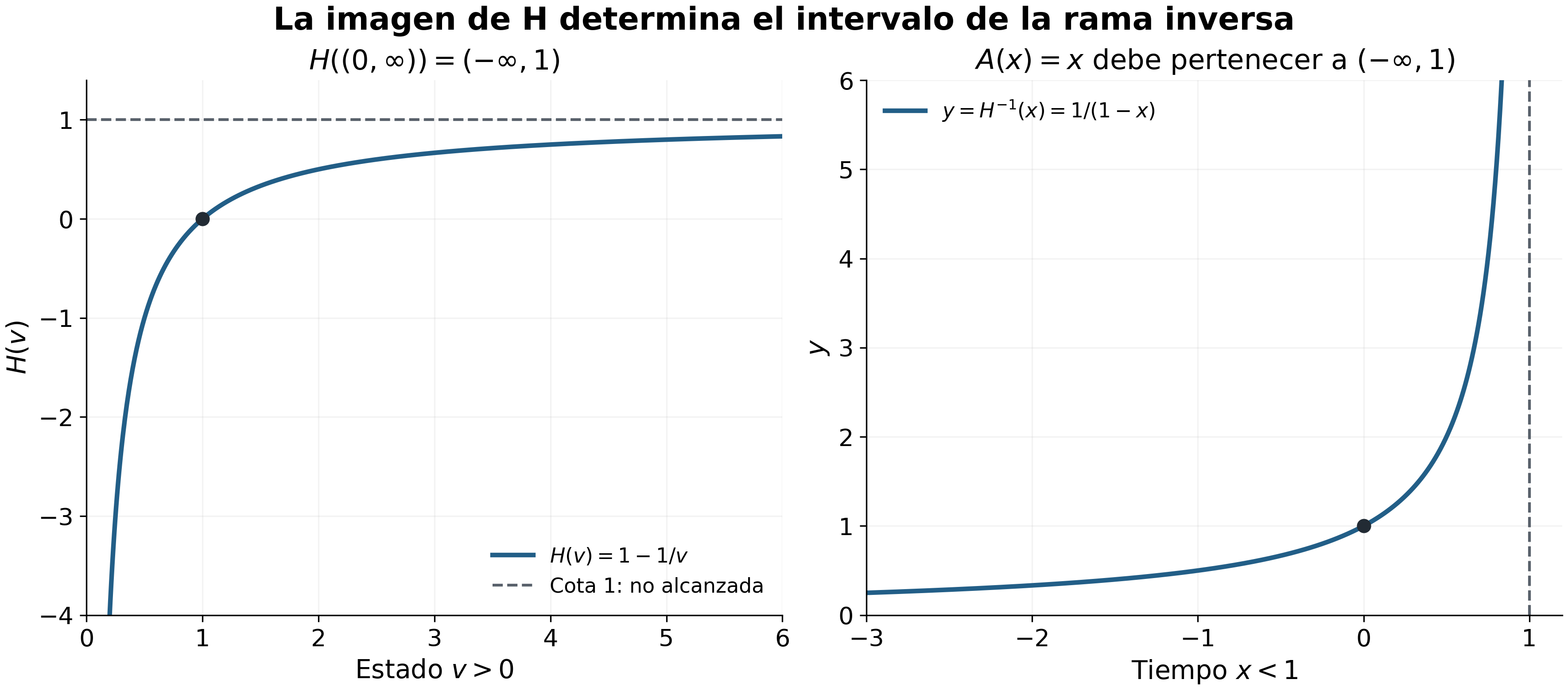 Dos paneles relacionan H sobre estados positivos, su cota superior 1 y la trayectoria inversa con polo en x igual a 1.