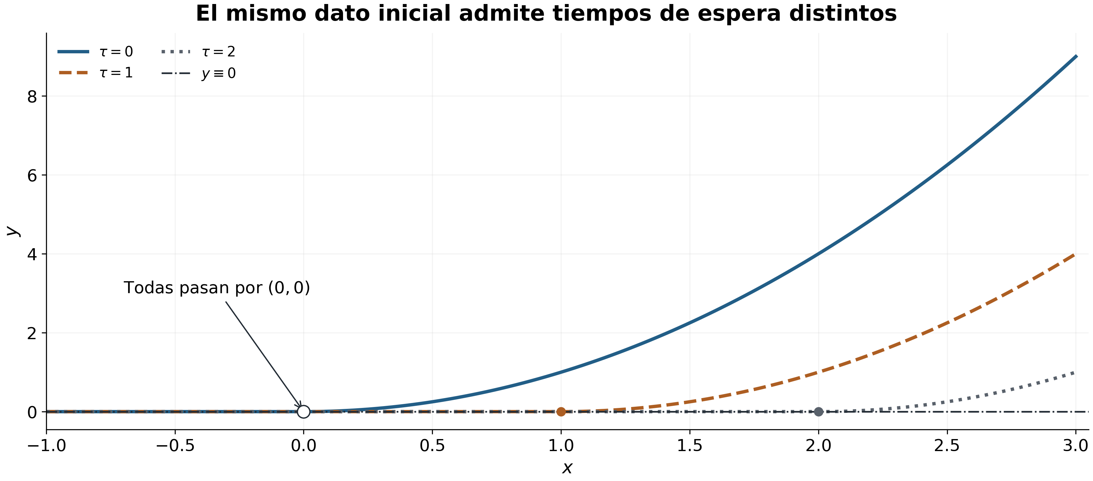 Tres curvas permanecen en el eje hasta los tiempos 0, 1 y 2 y luego crecen como parábolas; una cuarta permanece nula.