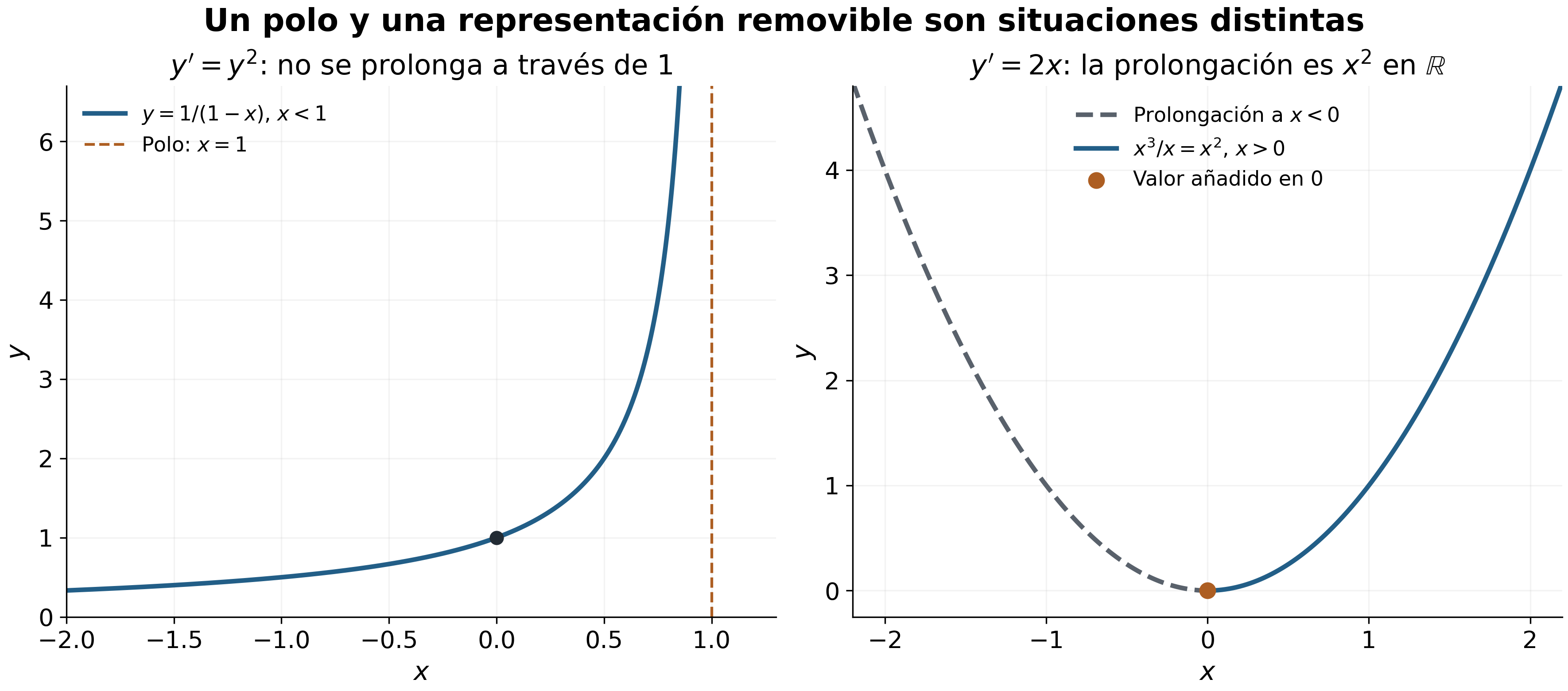 A la izquierda, una trayectoria diverge junto a una recta vertical; a la derecha, una parábola prolonga una representación originalmente limitada a x positivo.