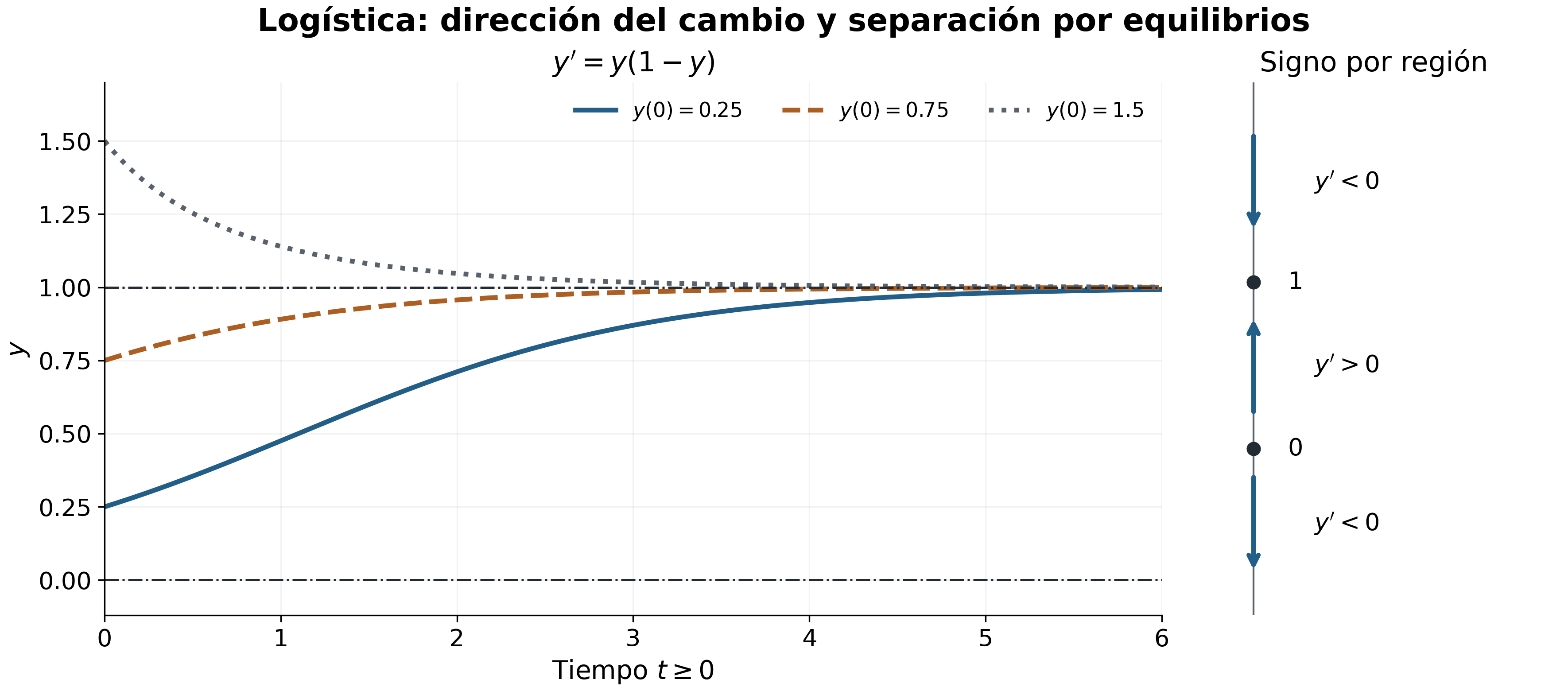 Dos trayectorias crecen entre cero y uno y otra decrece por encima de uno; se muestran los dos equilibrios y el signo de la tasa por región.